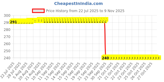 moglix.com Auto Pearl PVC &a; Plastic Black Combination Cable Lock for iQube auto pearl Price History Graph from 22 Jul 2025 to 9 Nov 2025