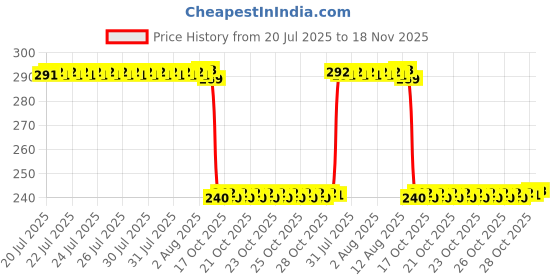 moglix.com Auto Pearl PVC &a; Plastic Black Combination Cable Lock for Iron 883, 570 auto pearl Price History Graph from 20 Jul 2025 to 18 Nov 2025