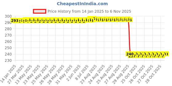 moglix.com Auto Pearl PVC &a; Plastic Black Combination Cable Lock for Jive auto pearl Price History Graph from 14 Jan 2025 to 6 Nov 2025