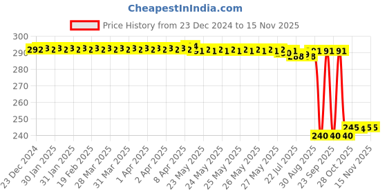 moglix.com Auto Pearl PVC &a; Plastic Black Combination Cable Lock for Jog R auto pearl Price History Graph from 23 Dec 2024 to 13 Nov 2025