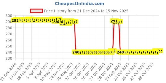 moglix.com Auto Pearl PVC &a; Plastic Black Combination Cable Lock for Jupiter Grande auto pearl Price History Graph from 21 Dec 2024 to 15 Nov 2025