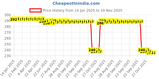 moglix.com Auto Pearl PVC &a; Plastic Black Combination Cable Lock for Jupiter Grande BS6 auto pearl Price History Graph from 14 Jan 2025 to 18 Nov 2025
