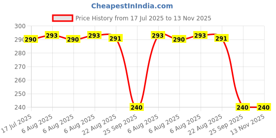 moglix.com Auto Pearl PVC &a; Plastic Black Combination Cable Lock for Karizma ZMR, 658 auto pearl Price History Graph from 17 Jul 2025 to 13 Nov 2025