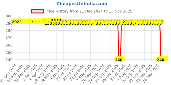 moglix.com Auto Pearl PVC &a; Plastic Black Combination Cable Lock for Kine, 872 auto pearl Price History Graph from 21 Dec 2024 to 13 Nov 2025