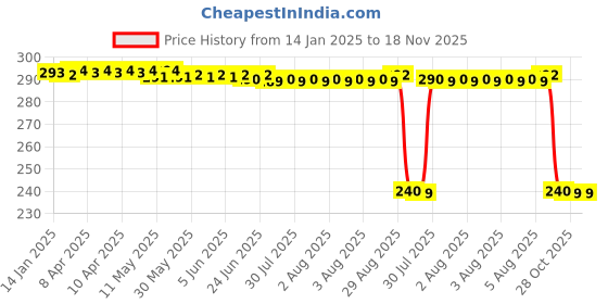 moglix.com Auto Pearl PVC &a; Plastic Black Combination Cable Lock for Leoncino 800, 512 auto pearl Price History Graph from 14 Jan 2025 to 17 Nov 2025