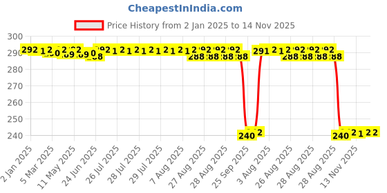 moglix.com Auto Pearl PVC &a; Plastic Black Combination Cable Lock for Libero auto pearl Price History Graph from 2 Jan 2025 to 13 Nov 2025