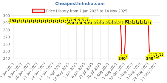 moglix.com Auto Pearl PVC &a; Plastic Black Combination Cable Lock for Libero G5 auto pearl Price History Graph from 7 Jan 2025 to 13 Nov 2025