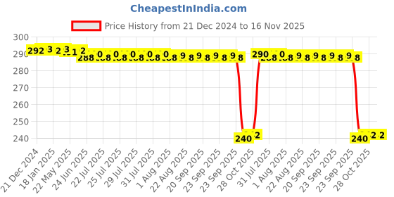 moglix.com Auto Pearl PVC &a; Plastic Black Combination Cable Lock for Libero LX auto pearl Price History Graph from 21 Dec 2024 to 16 Nov 2025