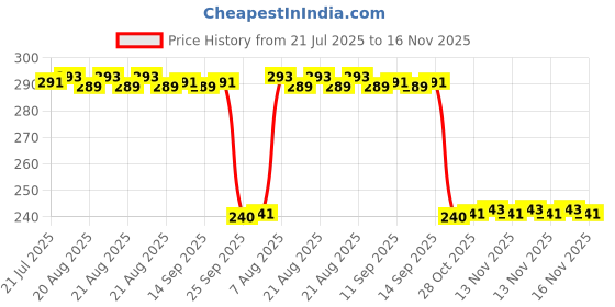 moglix.com Auto Pearl PVC &a; Plastic Black Combination Cable Lock for Livo, 770 auto pearl Price History Graph from 21 Jul 2025 to 14 Nov 2025