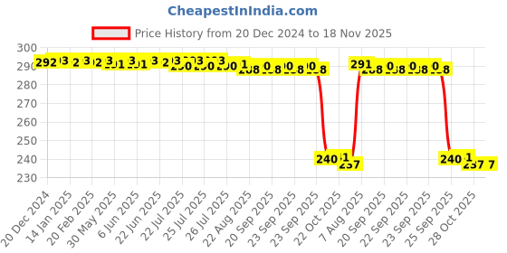 moglix.com Auto Pearl PVC &a; Plastic Black Combination Cable Lock for Livo BS6, 771 auto pearl Price History Graph from 20 Dec 2024 to 17 Nov 2025
