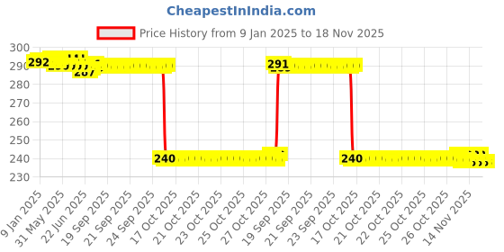moglix.com Auto Pearl PVC &a; Plastic Black Combination Cable Lock for Machismo 350 auto pearl Price History Graph from 9 Jan 2025 to 17 Nov 2025