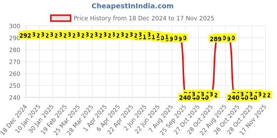 moglix.com Auto Pearl PVC &a; Plastic Black Combination Cable Lock for Maestro Edge 125, 664 auto pearl Price History Graph from 18 Dec 2024 to 17 Nov 2025