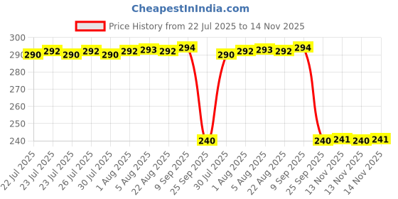 moglix.com Auto Pearl PVC &a; Plastic Black Combination Cable Lock for Majesty S 155 maxi BS6 auto pearl Price History Graph from 22 Jul 2025 to 14 Nov 2025