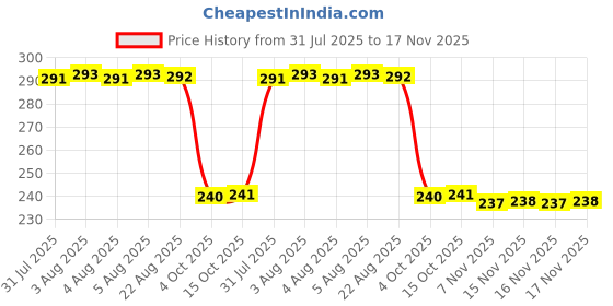 moglix.com Auto Pearl PVC &a; Plastic Black Combination Cable Lock for Max, 638 auto pearl Price History Graph from 31 Jul 2025 to 17 Nov 2025