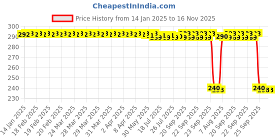moglix.com Auto Pearl PVC &a; Plastic Black Combination Cable Lock for Meteor BS6 auto pearl Price History Graph from 14 Jan 2025 to 16 Nov 2025