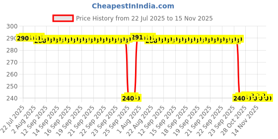 moglix.com Auto Pearl PVC &a; Plastic Black Combination Cable Lock for MOJO XT 300 auto pearl Price History Graph from 22 Jul 2025 to 15 Nov 2025