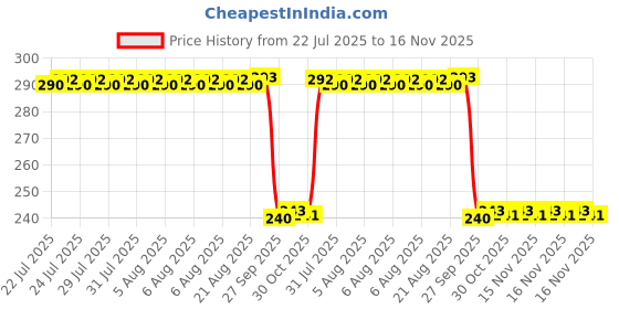 moglix.com Auto Pearl PVC &a; Plastic Black Combination Cable Lock for Monster, 552 auto pearl Price History Graph from 22 Jul 2025 to 16 Nov 2025