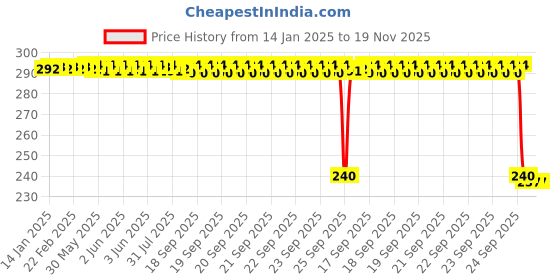 moglix.com Auto Pearl PVC &a; Plastic Black Combination Cable Lock for Monster 796 S2R, 554 auto pearl Price History Graph from 14 Jan 2025 to 18 Nov 2025
