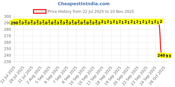 moglix.com Auto Pearl PVC &a; Plastic Black Combination Cable Lock for Monster 821, 555 auto pearl Price History Graph from 22 Jul 2025 to 9 Nov 2025