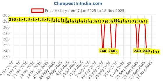 moglix.com Auto Pearl PVC &a; Plastic Black Combination Cable Lock for Motocorp Electric Atria, 603 auto pearl Price History Graph from 7 Jan 2025 to 17 Nov 2025