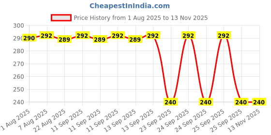 moglix.com Auto Pearl PVC &a; Plastic Black Combination Cable Lock for Motocorp Maestro Edge 110 BS6, 671 auto pearl Price History Graph from 1 Aug 2025 to 12 Nov 2025