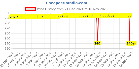 moglix.com Auto Pearl PVC &a; Plastic Black Combination Cable Lock for MT 03 auto pearl Price History Graph from 21 Dec 2024 to 17 Nov 2025