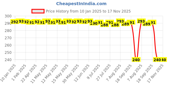 moglix.com Auto Pearl PVC &a; Plastic Black Combination Cable Lock for MT 03 BS6 auto pearl Price History Graph from 10 Jan 2025 to 17 Nov 2025