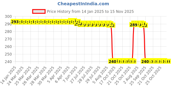 moglix.com Auto Pearl PVC &a; Plastic Black Combination Cable Lock for MT 07 auto pearl Price History Graph from 14 Jan 2025 to 15 Nov 2025