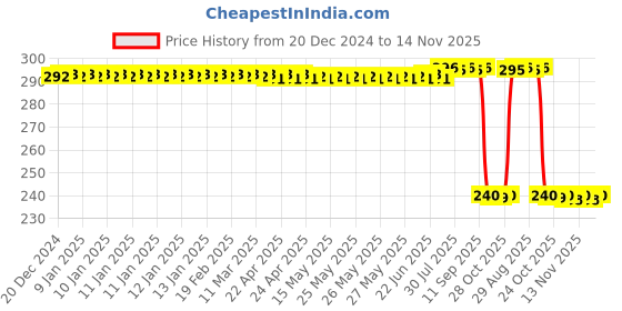 moglix.com Auto Pearl PVC &a; Plastic Black Combination Cable Lock for Multistrada 1260, 557 auto pearl Price History Graph from 20 Dec 2024 to 14 Nov 2025