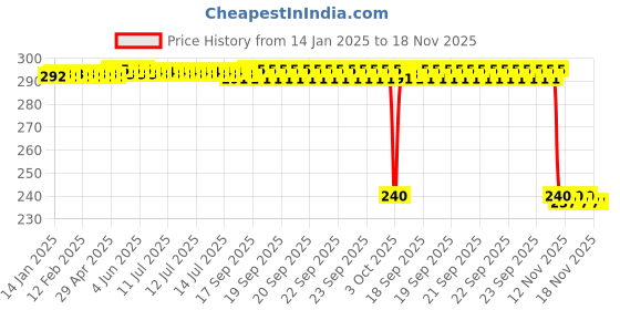 moglix.com Auto Pearl PVC &a; Plastic Black Combination Cable Lock for Multistrada, 556 auto pearl Price History Graph from 14 Jan 2025 to 18 Nov 2025