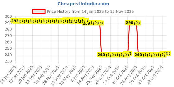 moglix.com Auto Pearl PVC &a; Plastic Black Combination Cable Lock for Navi, 772 auto pearl Price History Graph from 14 Jan 2025 to 15 Nov 2025
