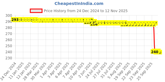 moglix.com Auto Pearl PVC &a; Plastic Black Combination Cable Lock for Neo, 773 auto pearl Price History Graph from 24 Dec 2024 to 12 Nov 2025