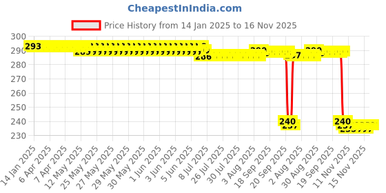 moglix.com Auto Pearl PVC &a; Plastic Black Combination Cable Lock for New Access 125 auto pearl Price History Graph from 14 Jan 2025 to 16 Nov 2025