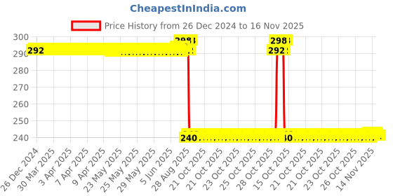 moglix.com Auto Pearl PVC &a; Plastic Black Combination Cable Lock for New CBZ, 677 auto pearl Price History Graph from 26 Dec 2024 to 16 Nov 2025