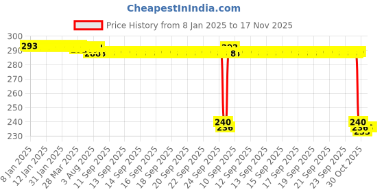 moglix.com Auto Pearl PVC &a; Plastic Black Combination Cable Lock for New Glamour, 679 auto pearl Price History Graph from 8 Jan 2025 to 16 Nov 2025