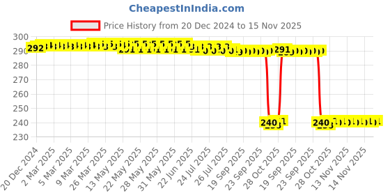 moglix.com Auto Pearl PVC &a; Plastic Black Combination Cable Lock for New Glamour BS6, 680 auto pearl Price History Graph from 20 Dec 2024 to 15 Nov 2025