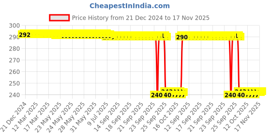 moglix.com Auto Pearl PVC &a; Plastic Black Combination Cable Lock for Ninja 1000 BS6, 822 auto pearl Price History Graph from 21 Dec 2024 to 17 Nov 2025