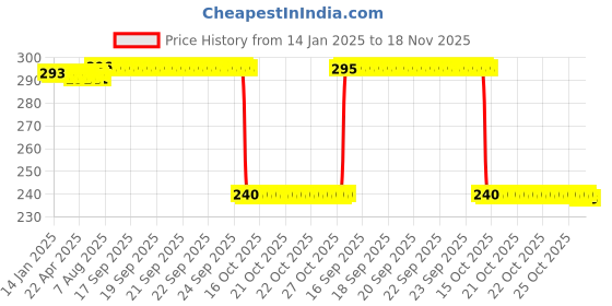 moglix.com Auto Pearl PVC &a; Plastic Black Combination Cable Lock for Ninja 250, 823 auto pearl Price History Graph from 14 Jan 2025 to 18 Nov 2025