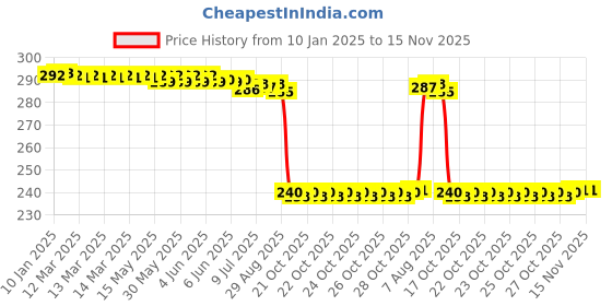 moglix.com Auto Pearl PVC &a; Plastic Black Combination Cable Lock for Ninja 300 BS6, 825 auto pearl Price History Graph from 10 Jan 2025 to 15 Nov 2025