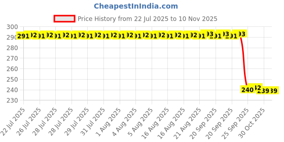 moglix.com Auto Pearl PVC &a; Plastic Black Combination Cable Lock for Ninja 650, 827 auto pearl Price History Graph from 22 Jul 2025 to 10 Nov 2025