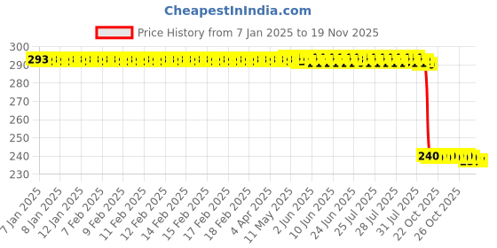moglix.com Auto Pearl PVC &a; Plastic Black Combination Cable Lock for Ninja 650 BS6, 828 auto pearl Price History Graph from 7 Jan 2025 to 18 Nov 2025