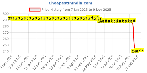 moglix.com Auto Pearl PVC &a; Plastic Black Combination Cable Lock for Ninja, 820 auto pearl Price History Graph from 7 Jan 2025 to 9 Nov 2025