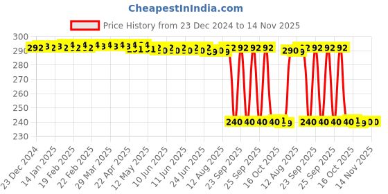 moglix.com Auto Pearl PVC &a; Plastic Black Combination Cable Lock for Ninja H2 BS6, 831 auto pearl Price History Graph from 23 Dec 2024 to 13 Nov 2025