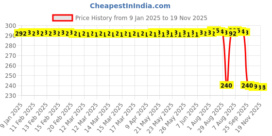 moglix.com Auto Pearl PVC &a; Plastic Black Combination Cable Lock for Ninja H2 SX BS6, 833 auto pearl Price History Graph from 9 Jan 2025 to 19 Nov 2025