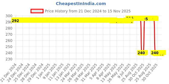 moglix.com Auto Pearl PVC &a; Plastic Black Combination Cable Lock for Ninja H2R, 834 auto pearl Price History Graph from 21 Dec 2024 to 14 Nov 2025