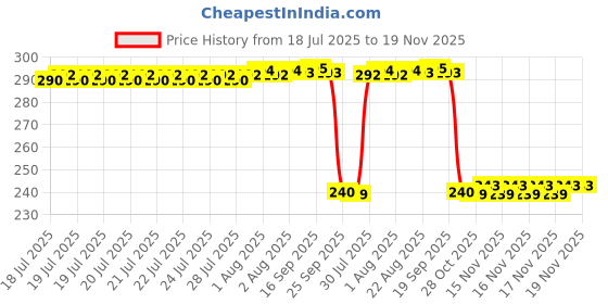 moglix.com Auto Pearl PVC &a; Plastic Black Combination Cable Lock for Ninja ZX-10R SE, 837 auto pearl Price History Graph from 18 Jul 2025 to 19 Nov 2025
