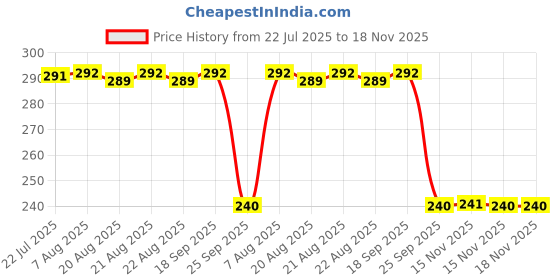 moglix.com Auto Pearl PVC &a; Plastic Black Combination Cable Lock for Ninja ZX-10R SE BS6, 838 auto pearl Price History Graph from 22 Jul 2025 to 17 Nov 2025