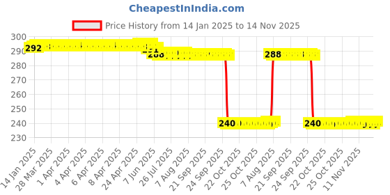 moglix.com Auto Pearl PVC &a; Plastic Black Combination Cable Lock for Ninja ZX 14R, 839 auto pearl Price History Graph from 14 Jan 2025 to 14 Nov 2025