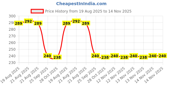 moglix.com Auto Pearl PVC &a; Plastic Black Combination Cable Lock for Ninja ZX 14R BS6, 840 auto pearl Price History Graph from 19 Aug 2025 to 14 Nov 2025