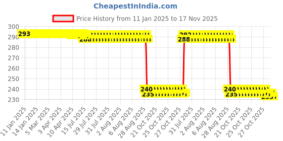 moglix.com Auto Pearl PVC &a; Plastic Black Combination Cable Lock for Ninja ZX-6R BS6, 842 auto pearl Price History Graph from 11 Jan 2025 to 16 Nov 2025